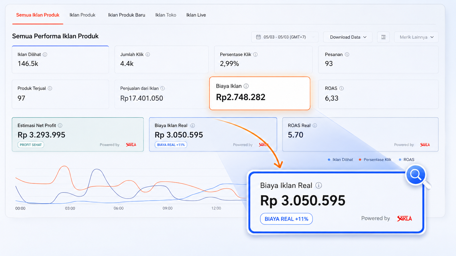 Dashboard Shopee menampilkan biaya iklan Rp2.748.282 dan SKALA menampilkan biaya iklan real Rp3.050.595
